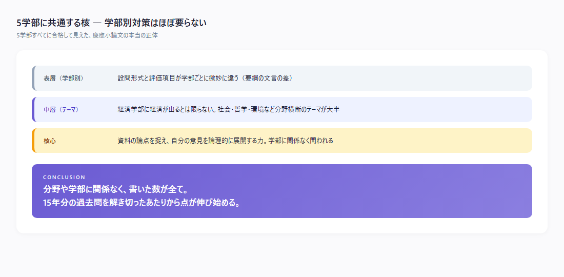 複数学部に共通する核