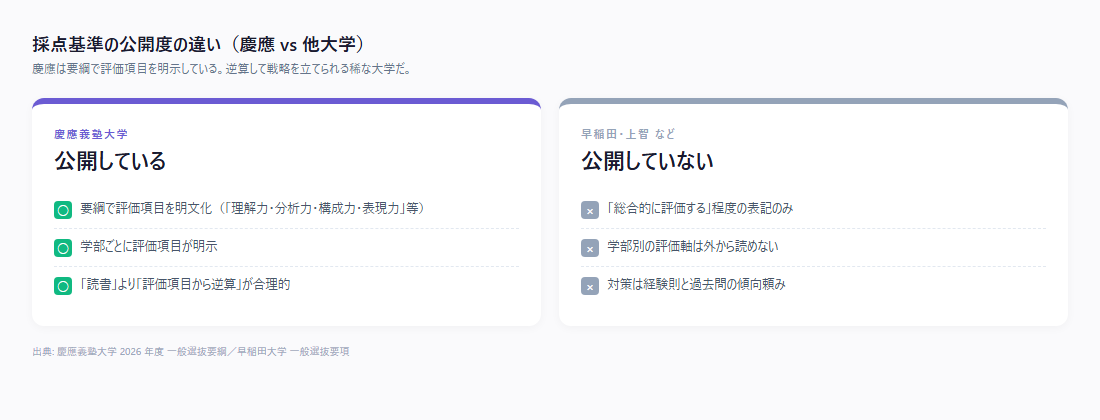 慶應と他大学の採点基準公開度の違い