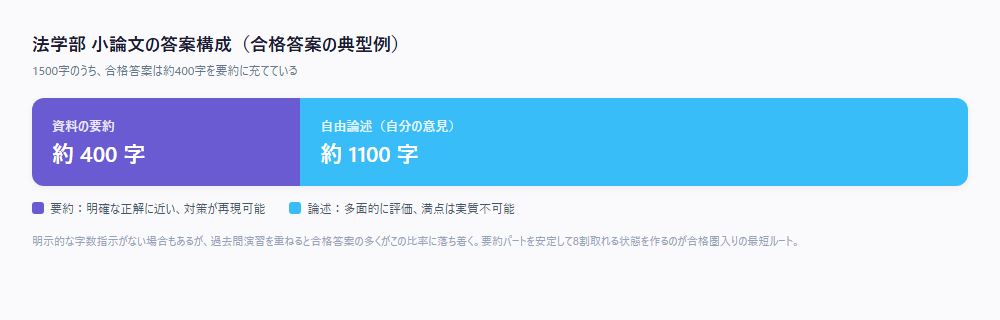法学部 答案構成のイメージ