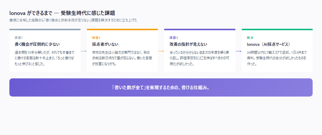 lonova を立ち上げた経緯(受験生時代の課題)