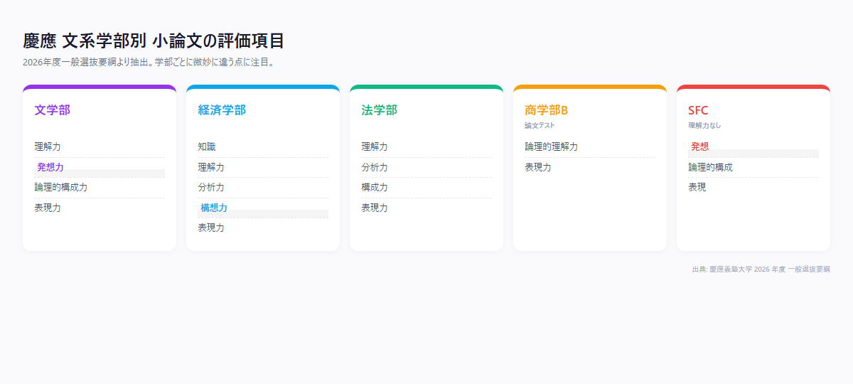 慶應 文系学部別の評価項目早見表