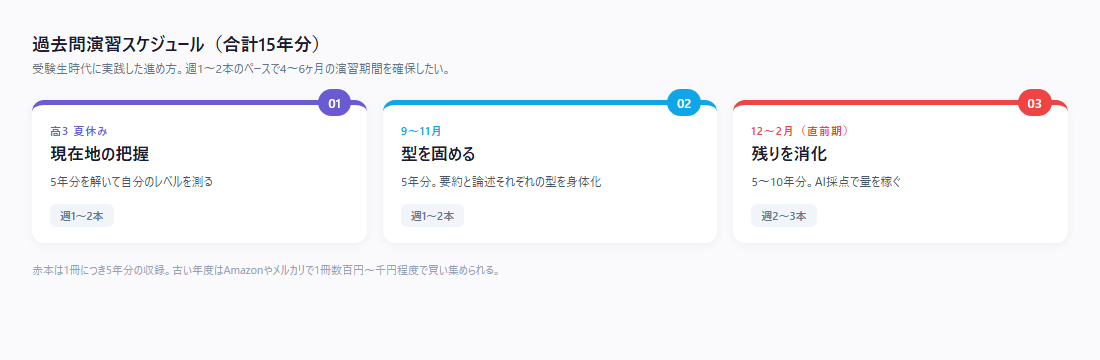 過去問演習スケジュールのイメージ