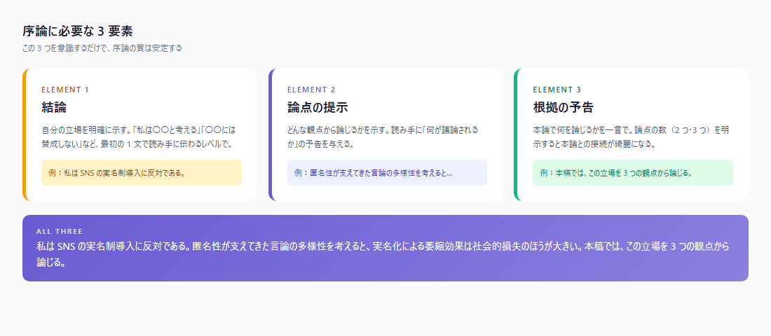 序論に必要な3要素